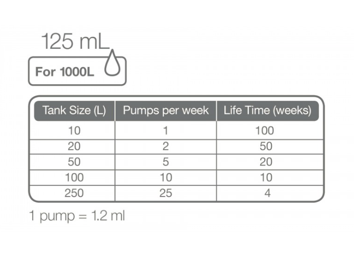 Tropica Premium Nutrition 125 ml – tekuté hnojivo pre akváriové rastliny
